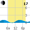 Port Salerno tide chart for Thursday, July 17, 2025