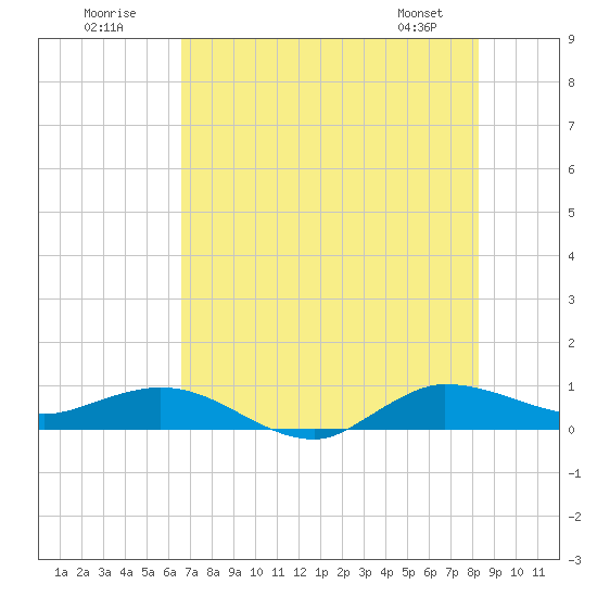 Port Salerno tide chart for Sunday, July 20, 2025