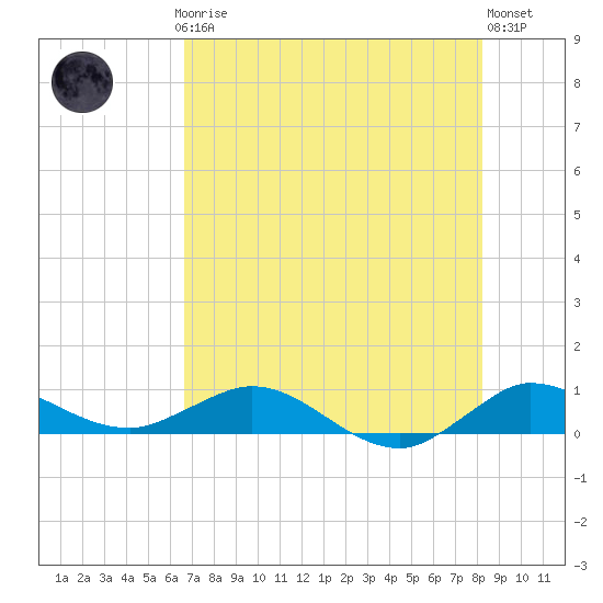 Port Salerno tide chart for Thursday, July 24, 2025