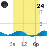 Port Salerno tide chart for Thursday, July 24, 2025