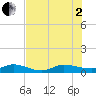 Port Salerno tide chart for Wednesday, July 2, 2025