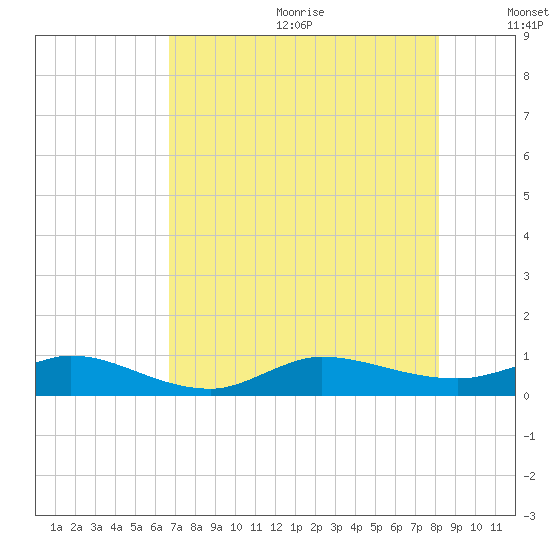 Port Salerno tide chart for Wednesday, July 30, 2025