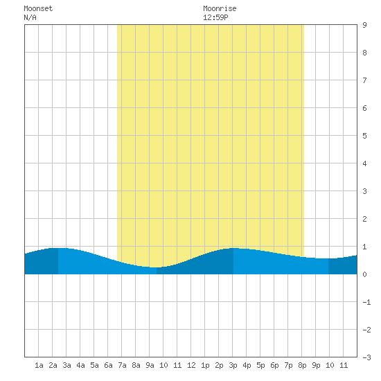 Port Salerno tide chart for Thursday, July 31, 2025