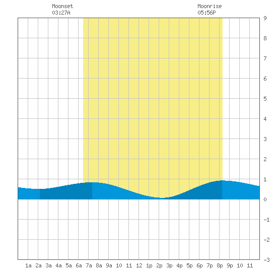 Port Salerno tide chart for Monday, July 7, 2025