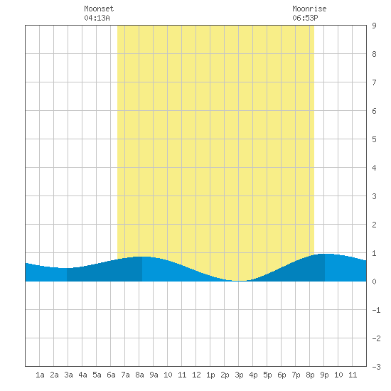 Port Salerno tide chart for Tuesday, July 8, 2025