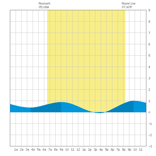Port Salerno tide chart for Wednesday, July 9, 2025