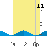Port Salerno tide chart for Monday, August 11, 2025