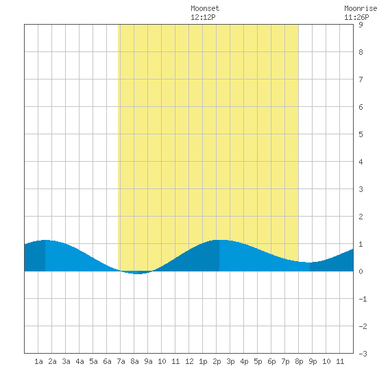 Port Salerno tide chart for Thursday, August 14, 2025