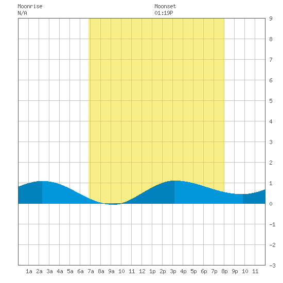 Port Salerno tide chart for Friday, August 15, 2025