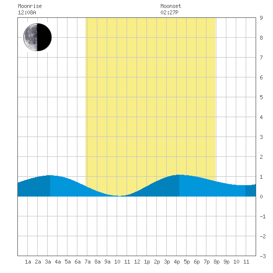 Port Salerno tide chart for Saturday, August 16, 2025