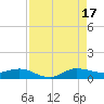 Port Salerno tide chart for Sunday, August 17, 2025