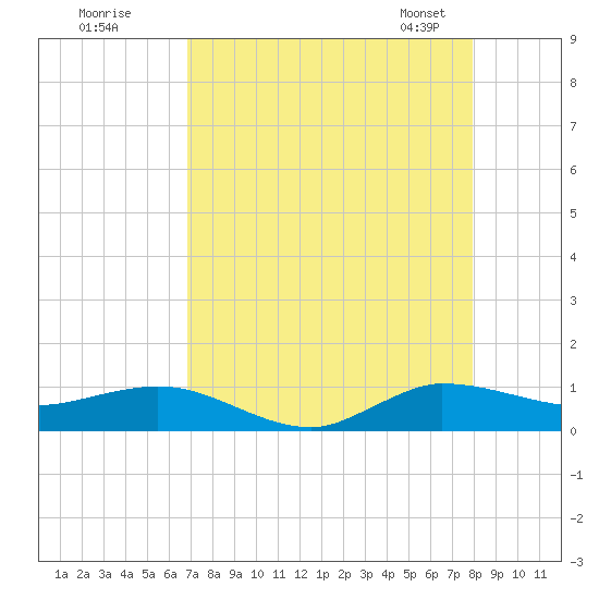 Port Salerno tide chart for Monday, August 18, 2025
