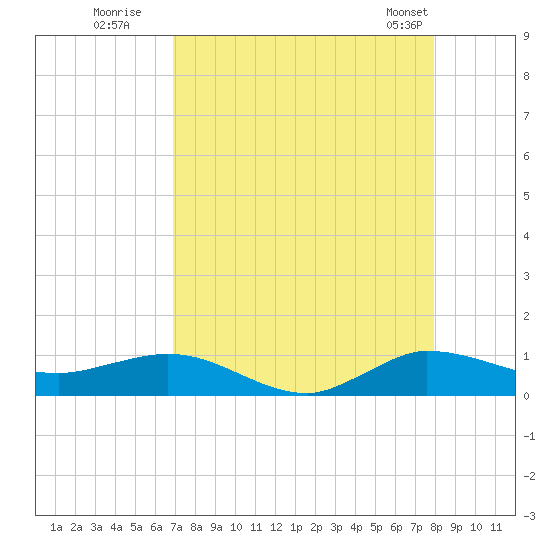 Port Salerno tide chart for Tuesday, August 19, 2025