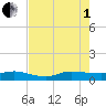 Port Salerno tide chart for Friday, August 1, 2025