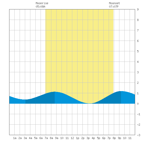 Port Salerno tide chart for Thursday, August 21, 2025