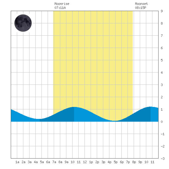 Port Salerno tide chart for Saturday, August 23, 2025