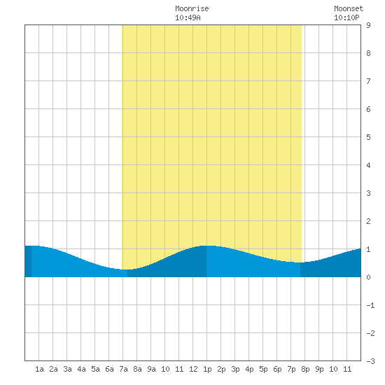 Port Salerno tide chart for Wednesday, August 27, 2025