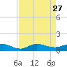 Port Salerno tide chart for Wednesday, August 27, 2025