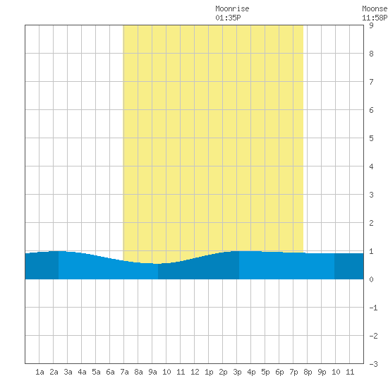 Port Salerno tide chart for Saturday, August 30, 2025