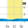 Port Salerno tide chart for Saturday, August 30, 2025