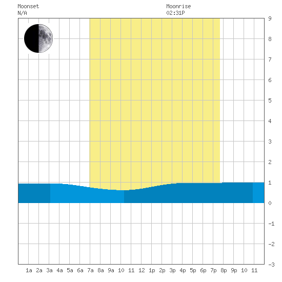 Port Salerno tide chart for Sunday, August 31, 2025