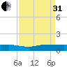 Port Salerno tide chart for Sunday, August 31, 2025