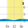 Port Salerno tide chart for Sunday, August 3, 2025