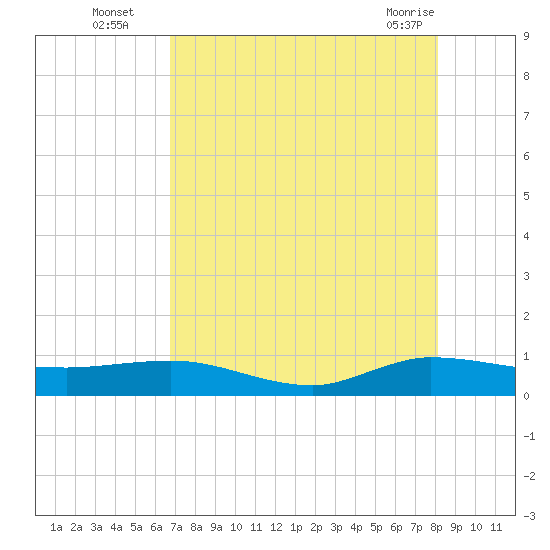 Port Salerno tide chart for Tuesday, August 5, 2025