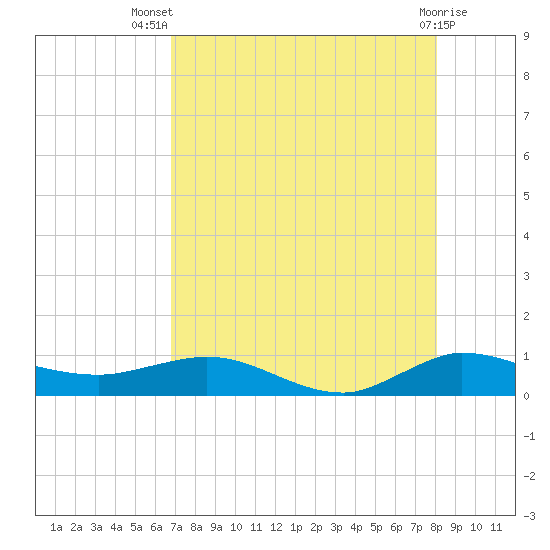 Port Salerno tide chart for Thursday, August 7, 2025