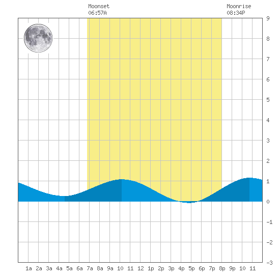 Port Salerno tide chart for Saturday, August 9, 2025