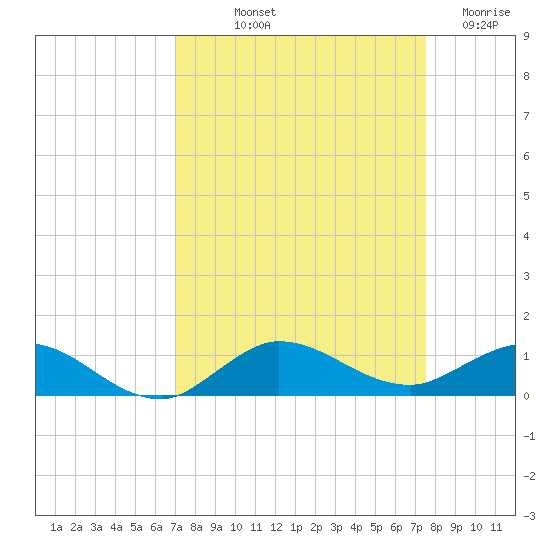 Port Salerno tide chart for Wednesday, September 10, 2025