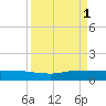 Port Salerno tide chart for Monday, September 1, 2025