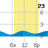 Port Salerno tide chart for Tuesday, September 23, 2025