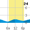 Port Salerno tide chart for Wednesday, September 24, 2025