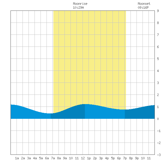 Port Salerno tide chart for Thursday, September 25, 2025
