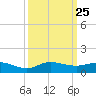 Port Salerno tide chart for Thursday, September 25, 2025