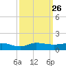 Port Salerno tide chart for Friday, September 26, 2025