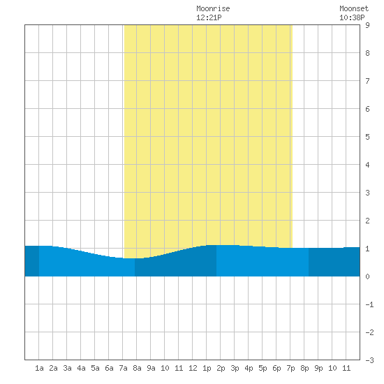 Port Salerno tide chart for Saturday, September 27, 2025
