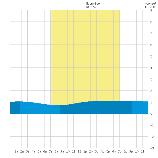 Port Salerno tide chart for Sunday, September 28, 2025