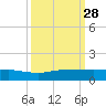Port Salerno tide chart for Sunday, September 28, 2025