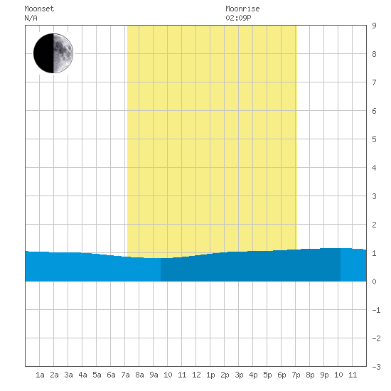 Port Salerno tide chart for Monday, September 29, 2025