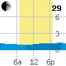Port Salerno tide chart for Monday, September 29, 2025