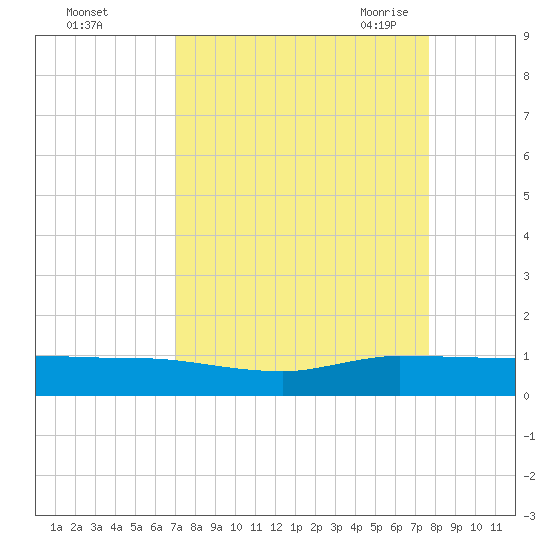 Port Salerno tide chart for Tuesday, September 2, 2025
