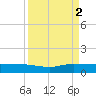 Port Salerno tide chart for Tuesday, September 2, 2025
