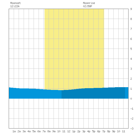 Port Salerno tide chart for Tuesday, September 30, 2025