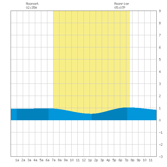 Port Salerno tide chart for Wednesday, September 3, 2025