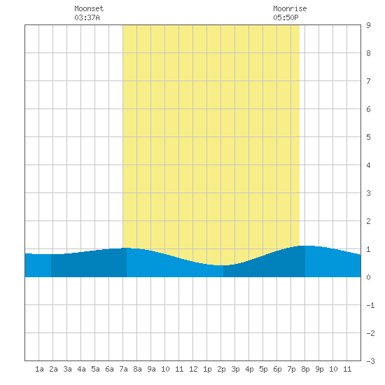 Port Salerno tide chart for Thursday, September 4, 2025
