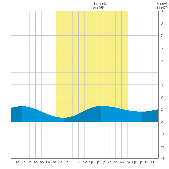 Port Salerno tide chart for Sunday, October 12, 2025
