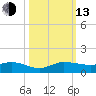 Port Salerno tide chart for Monday, October 13, 2025