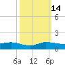 Port Salerno tide chart for Tuesday, October 14, 2025